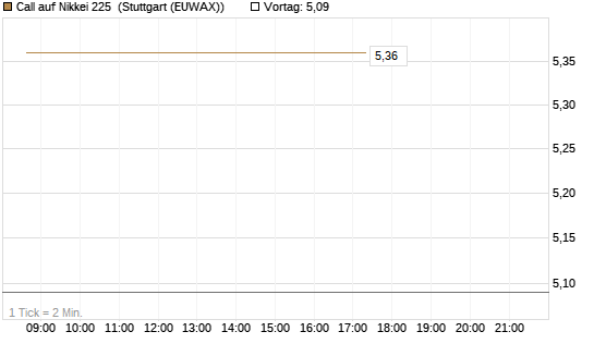 Call auf Nikkei 225 [DZ BANK AG] Chart