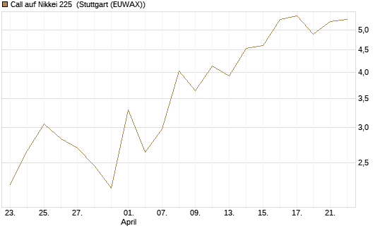 Call auf Nikkei 225 [DZ BANK AG] Chart