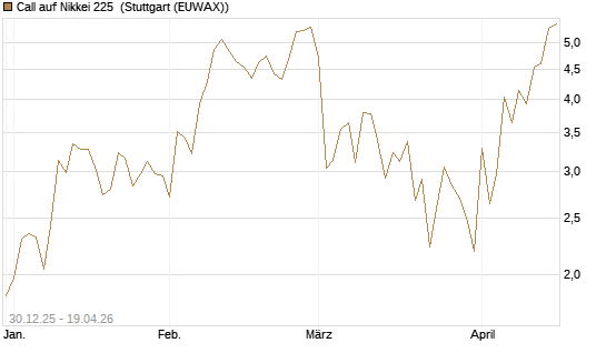 Call auf Nikkei 225 [DZ BANK AG] Chart