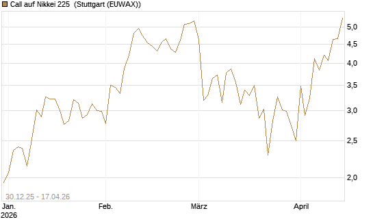 Call auf Nikkei 225 [DZ BANK AG] Chart