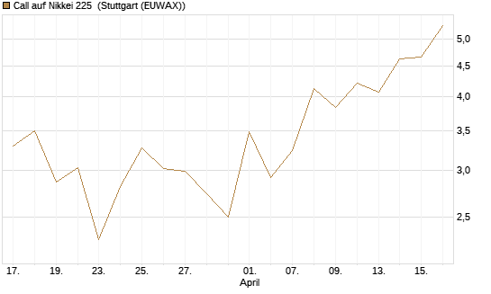 Call auf Nikkei 225 [DZ BANK AG] Chart