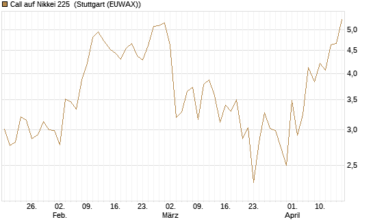 Call auf Nikkei 225 [DZ BANK AG] Chart