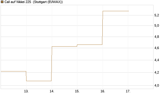 Call auf Nikkei 225 [DZ BANK AG] Chart