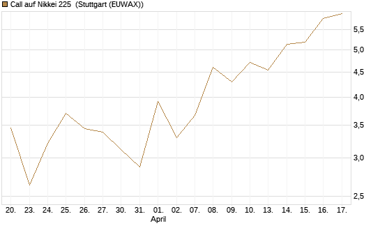 Call auf Nikkei 225 [DZ BANK AG] Chart