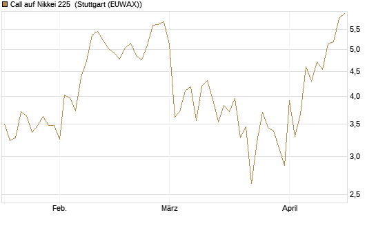 Call auf Nikkei 225 [DZ BANK AG] Chart