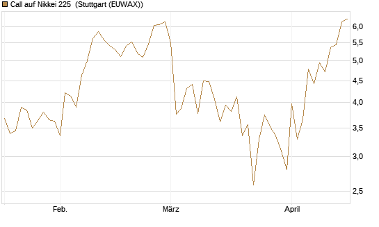 Call auf Nikkei 225 [DZ BANK AG] Chart