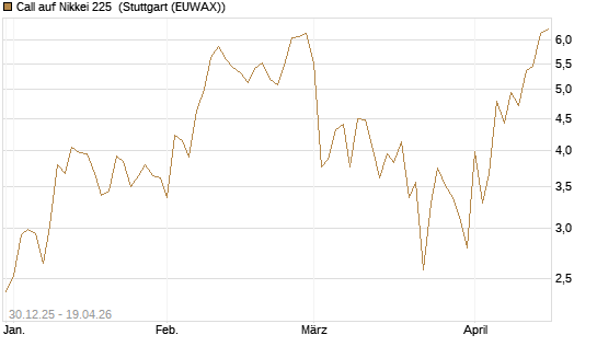 Call auf Nikkei 225 [DZ BANK AG] Chart