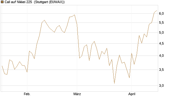 Call auf Nikkei 225 [DZ BANK AG] Chart