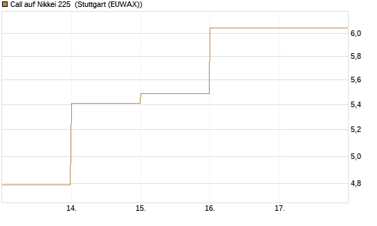 Call auf Nikkei 225 [DZ BANK AG] Chart