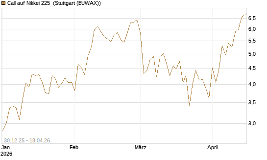 Call auf Nikkei 225 [DZ BANK AG] Chart