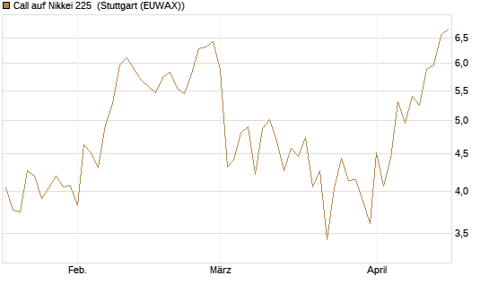 Call auf Nikkei 225 [DZ BANK AG] Chart