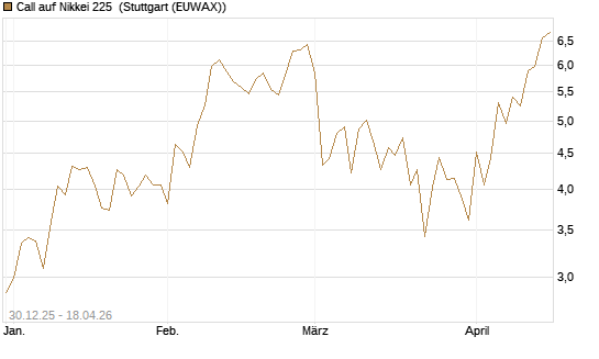 Call auf Nikkei 225 [DZ BANK AG] Chart