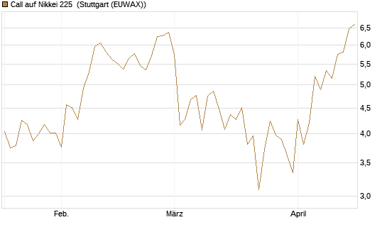 Call auf Nikkei 225 [DZ BANK AG] Chart