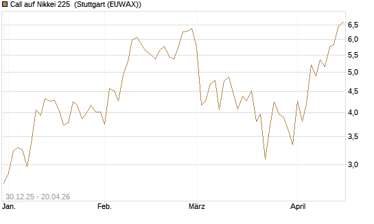 Call auf Nikkei 225 [DZ BANK AG] Chart