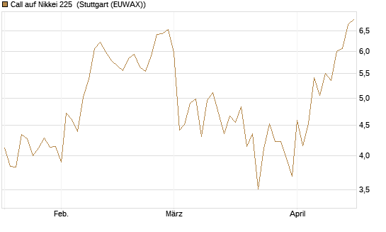 Call auf Nikkei 225 [DZ BANK AG] Chart