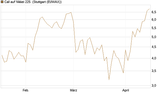 Call auf Nikkei 225 [DZ BANK AG] Chart