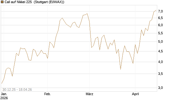Call auf Nikkei 225 [DZ BANK AG] Chart