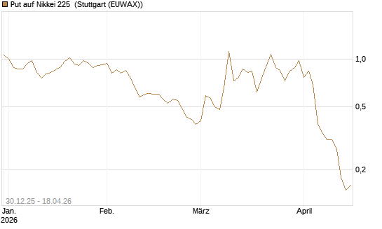 Put auf Nikkei 225 [DZ BANK AG] Chart