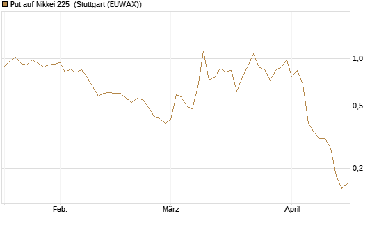 Put auf Nikkei 225 [DZ BANK AG] Chart