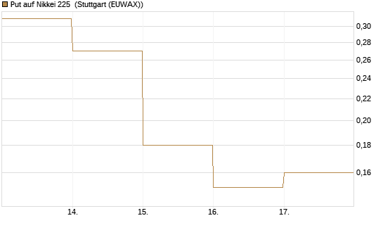 Put auf Nikkei 225 [DZ BANK AG] Chart