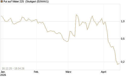 Put auf Nikkei 225 [DZ BANK AG] Chart