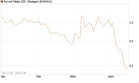 Put auf Nikkei 225 [DZ BANK AG] Chart