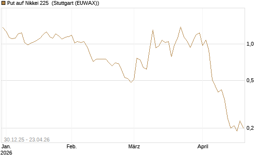 Put auf Nikkei 225 [DZ BANK AG] Chart