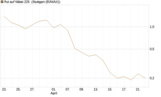 Put auf Nikkei 225 [DZ BANK AG] Chart