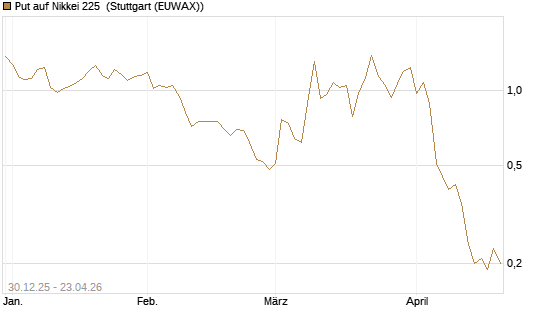 Put auf Nikkei 225 [DZ BANK AG] Chart
