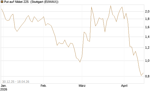 Put auf Nikkei 225 [DZ BANK AG] Chart