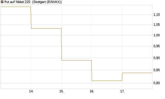 Put auf Nikkei 225 [DZ BANK AG] Chart