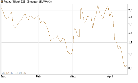 Put auf Nikkei 225 [DZ BANK AG] Chart
