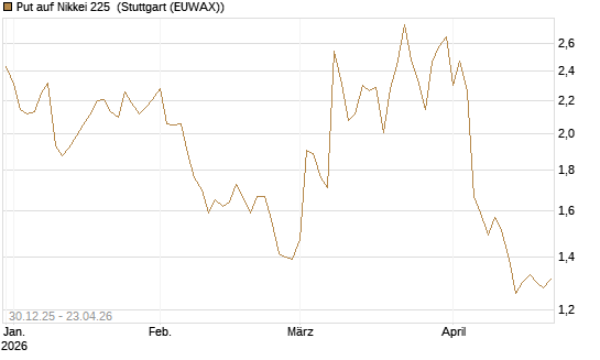 Put auf Nikkei 225 [DZ BANK AG] Chart