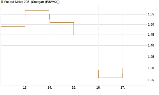 Put auf Nikkei 225 [DZ BANK AG] Chart