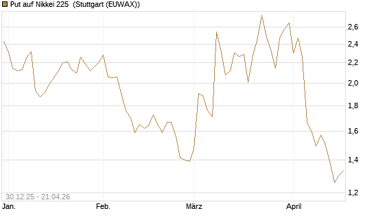 Put auf Nikkei 225 [DZ BANK AG] Chart