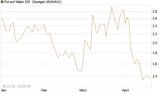 Put auf Nikkei 225 [DZ BANK AG] Chart