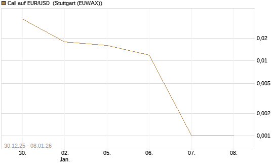 Call auf EUR/USD [DZ BANK AG] Chart
