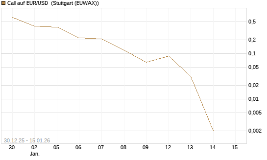 Call auf EUR/USD [DZ BANK AG] Chart