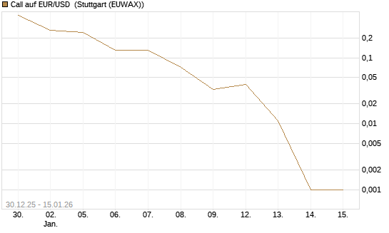 Call auf EUR/USD [DZ BANK AG] Chart