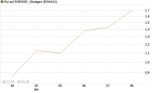 Put auf EUR/USD [DZ BANK AG] Chart