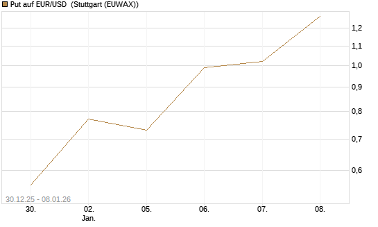 Put auf EUR/USD [DZ BANK AG] Chart
