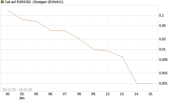 Call auf EUR/USD [DZ BANK AG] Chart