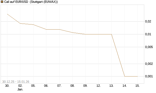 Call auf EUR/USD [DZ BANK AG] Chart