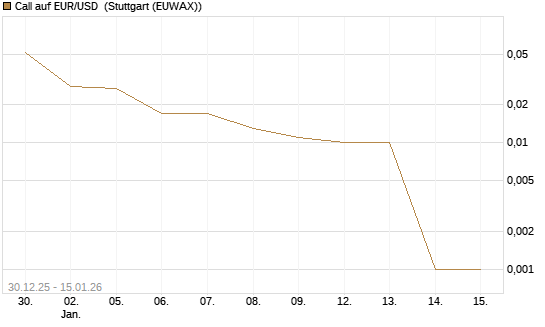 Call auf EUR/USD [DZ BANK AG] Chart