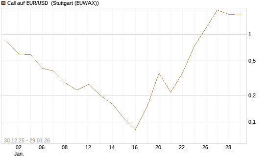 Call auf EUR/USD [DZ BANK AG] Chart
