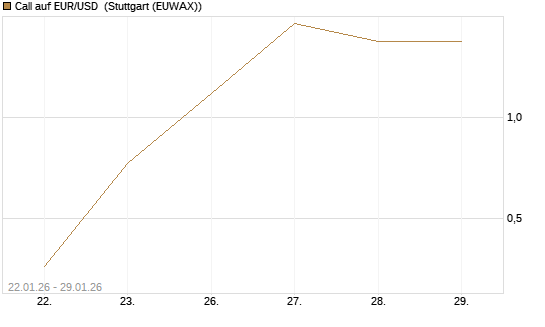 Call auf EUR/USD [DZ BANK AG] Chart