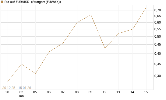 Put auf EUR/USD [DZ BANK AG] Chart