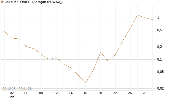 Call auf EUR/USD [DZ BANK AG] Chart