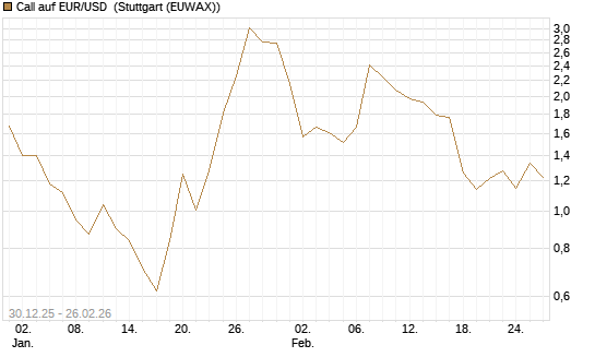 Call auf EUR/USD [DZ BANK AG] Chart