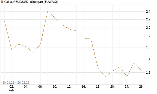 Call auf EUR/USD [DZ BANK AG] Chart